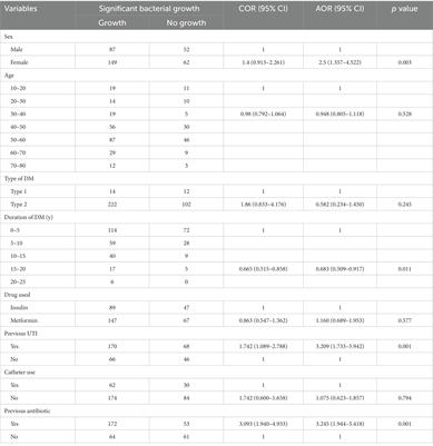 Antimicrobial susceptibility of Escherichia coli isolated from diabetic patients in Mogadishu, Somalia